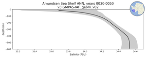 Amundsen Sea Shelf Salinity vs depth