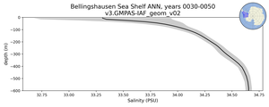 Bellingshausen Sea Shelf Salinity vs depth