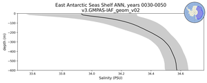 East Antarctic Seas Shelf Salinity vs depth