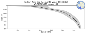 Eastern Ross Sea Deep Salinity vs depth