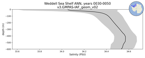 Weddell Sea Shelf Salinity vs depth
