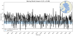 Transport through the Bering Strait Transect
