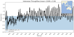 Transport through the Indonesian Throughflow Transect