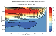 AtlanticMed Meridional Overturning Streamfunction