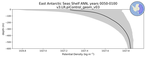 East Antarctic Seas Shelf Potential Density vs depth