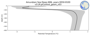 Amundsen Sea Deep Potential Temperature vs depth