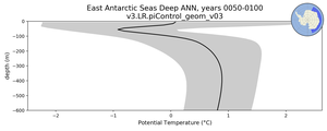 East Antarctic Seas Deep Potential Temperature vs depth
