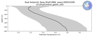 East Antarctic Seas Shelf Potential Temperature vs depth