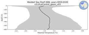 Weddell Sea Shelf Potential Temperature vs depth