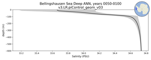 Bellingshausen Sea Deep Salinity vs depth