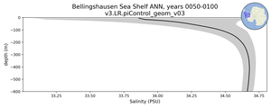 Bellingshausen Sea Shelf Salinity vs depth