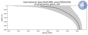 East Antarctic Seas Shelf Salinity vs depth