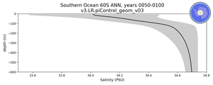 Southern Ocean 60S Salinity vs depth