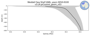 Weddell Sea Shelf Salinity vs depth
