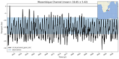 Transport through the Mozambique Channel Transect