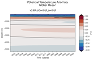 Trend of global Potential Temperature Anomaly vs Depth
