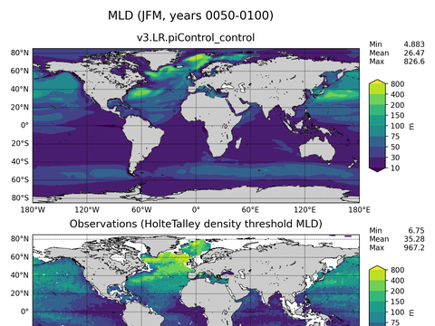 Ocean Analysis