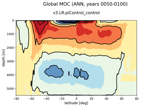 Meridional Overturning Streamfunction