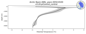 Arctic Basin Potential Temperature vs depth