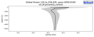 Global Ocean 15S to 15N Salinity vs depth