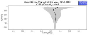 Global Ocean 65N to 65S Salinity vs depth