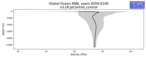 Global Ocean Salinity vs depth