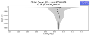 Global Ocean Salinity vs depth