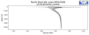 Pacific Basin Salinity vs depth