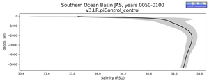 Southern Ocean Basin Salinity vs depth