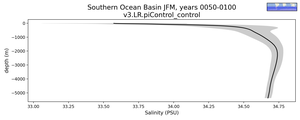 Southern Ocean Basin Salinity vs depth