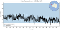 Transport through the Drake Passage Transect
