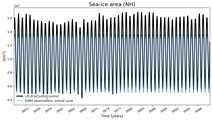 Running mean of NH Sea-ice area