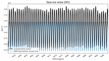 Running mean of SH Sea-ice area