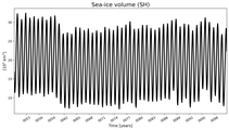 Running mean of SH Sea-ice volume