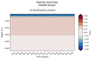 Trend of global Salinity Anomaly vs depth
