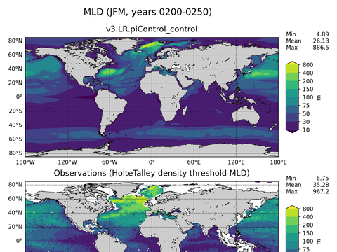 Ocean Analysis