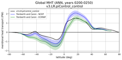 Meridional Heat Transport