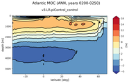 Atlantic Meridional Overturning Streamfunction
