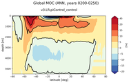 Global Meridional Overturning Streamfunction