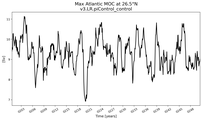 Time Series of maximum Meridional Overturning Circulation at 26.5°N