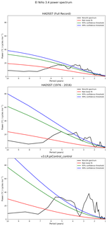 Spectra of El Niño 3.4 Climate Index