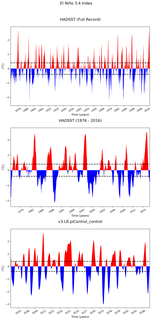 Time Series of El Niño 3.4 Climate Index