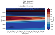 Trend of global OHC Anomaly vs depth