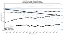 Running Mean of the Anomaly in global Ocean Heat Content