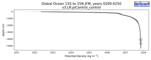 Global Ocean 15S to 15N Potential Density vs depth