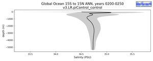 Global Ocean 15S to 15N Salinity vs depth