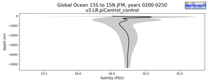 Global Ocean 15S to 15N Salinity vs depth