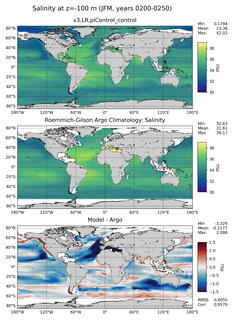 JFM Model Salinity compared with Argo observations
