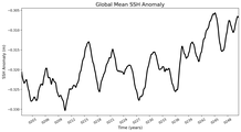 Global Mean SSH Anomaly