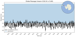 Transport through the Drake Passage Transect